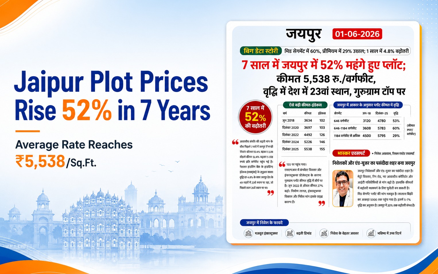 Jaipur Real Estate Market Sees 52% Growth in Plot Prices Over 7 Years